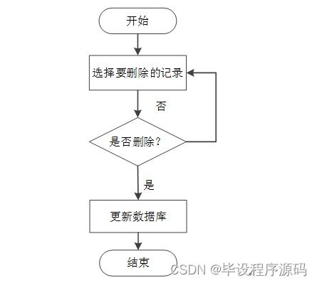 SSM校友管理與服務系統的設計與實現